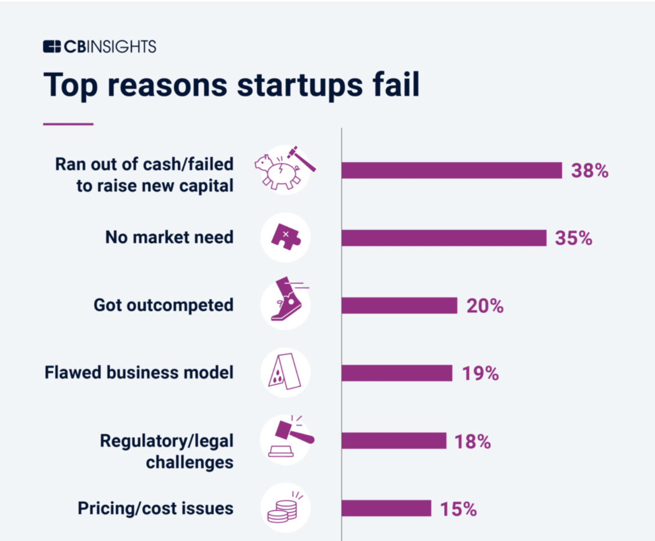 reasons startups fai