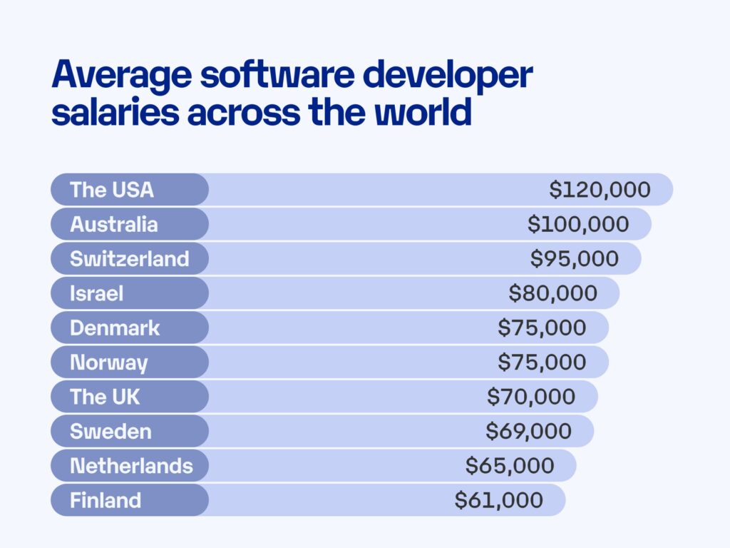 Average Software Developer Salaries Across the World