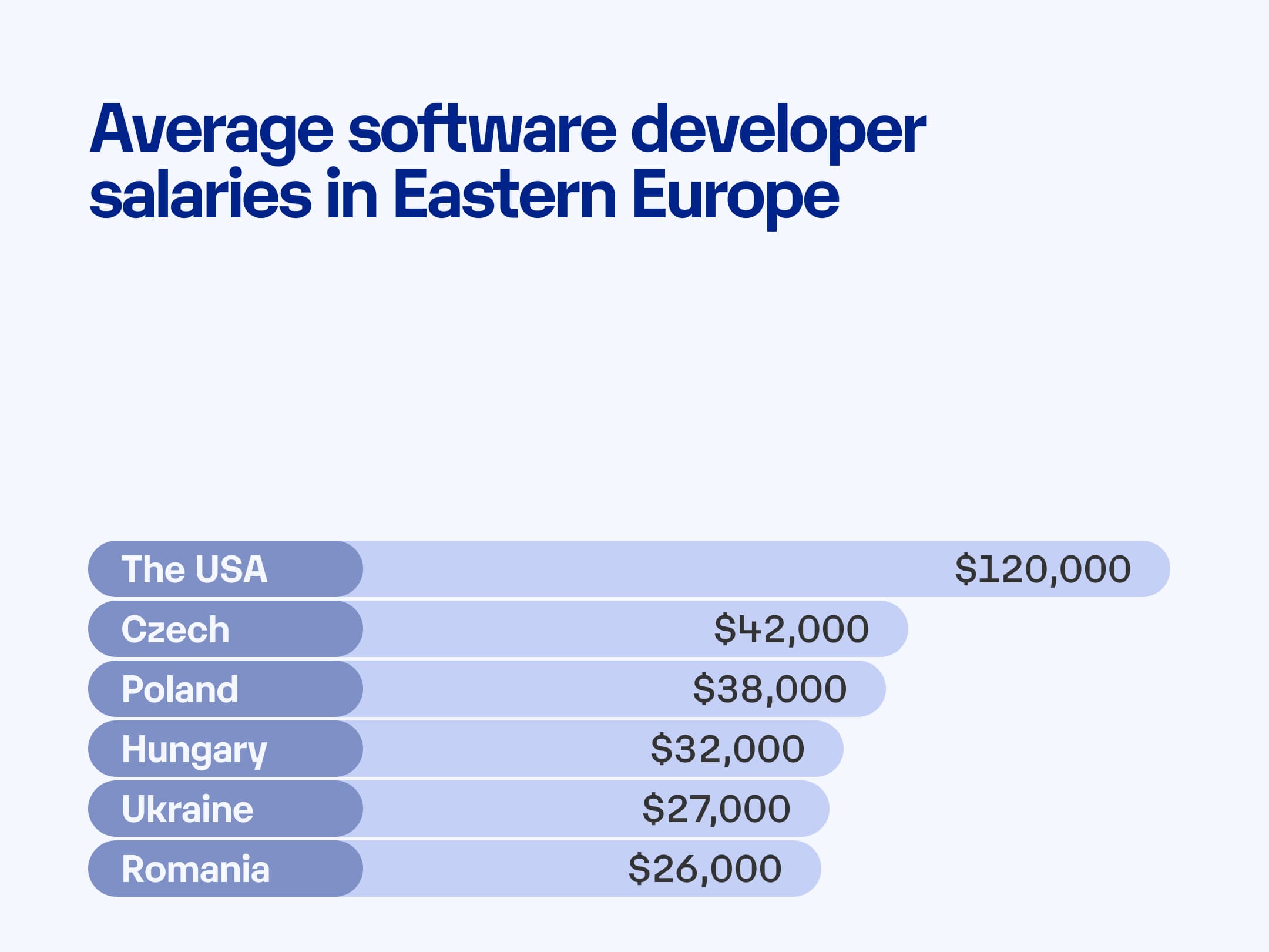 Average Software Developer Salary in Eastern Europe