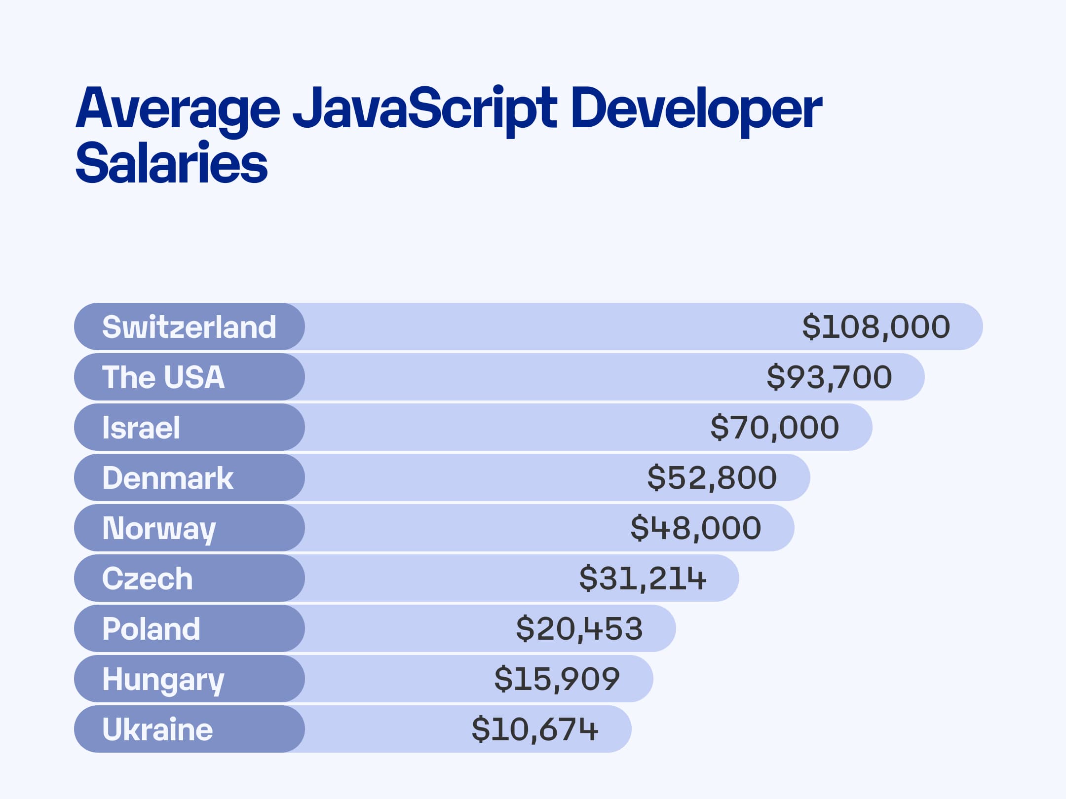 Average JavaScript Developer Salaries