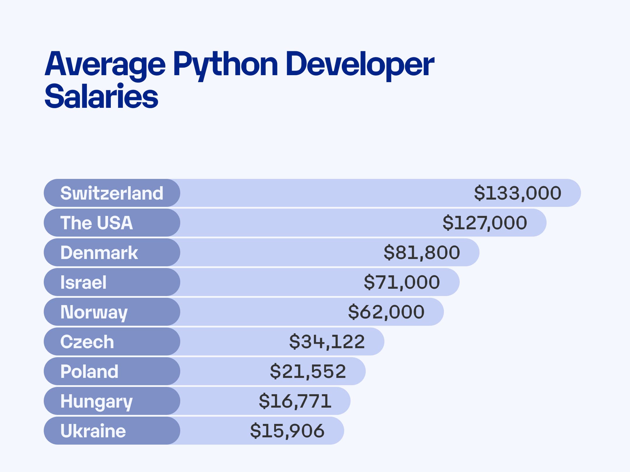 Average Python Developer Salaries