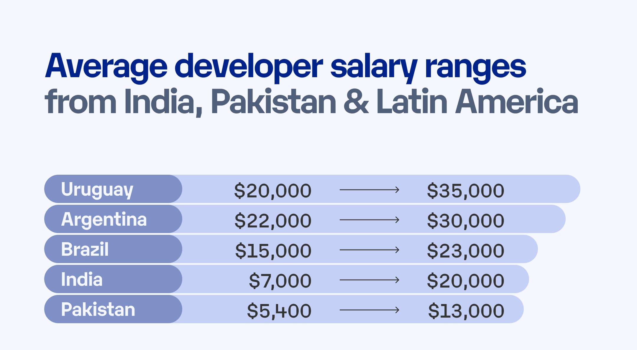 Average Developer Salary Ranges from India, Pakistan & Latin America.