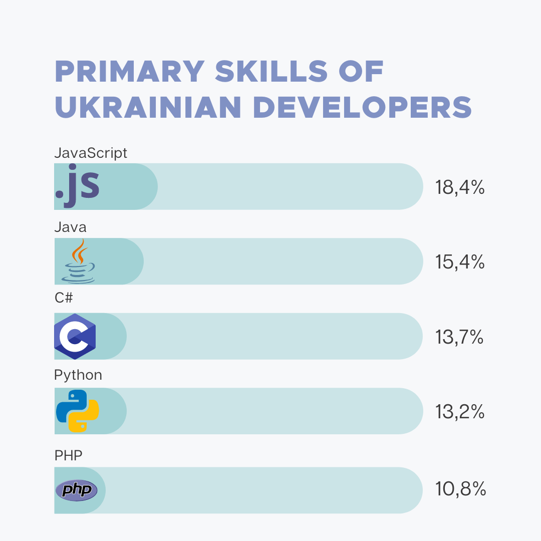 ukrainian developers skills