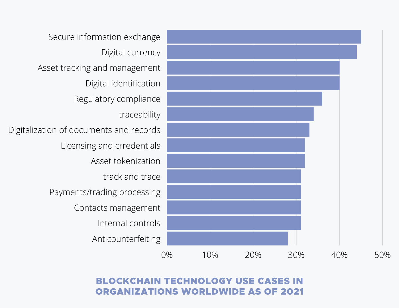Blockchain technology use cases in organizations worldwide as of 2021
