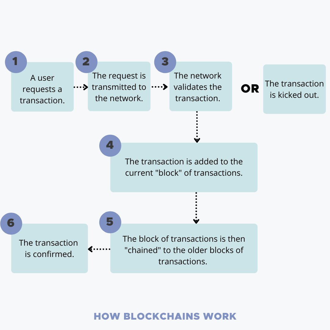 how blockchains work