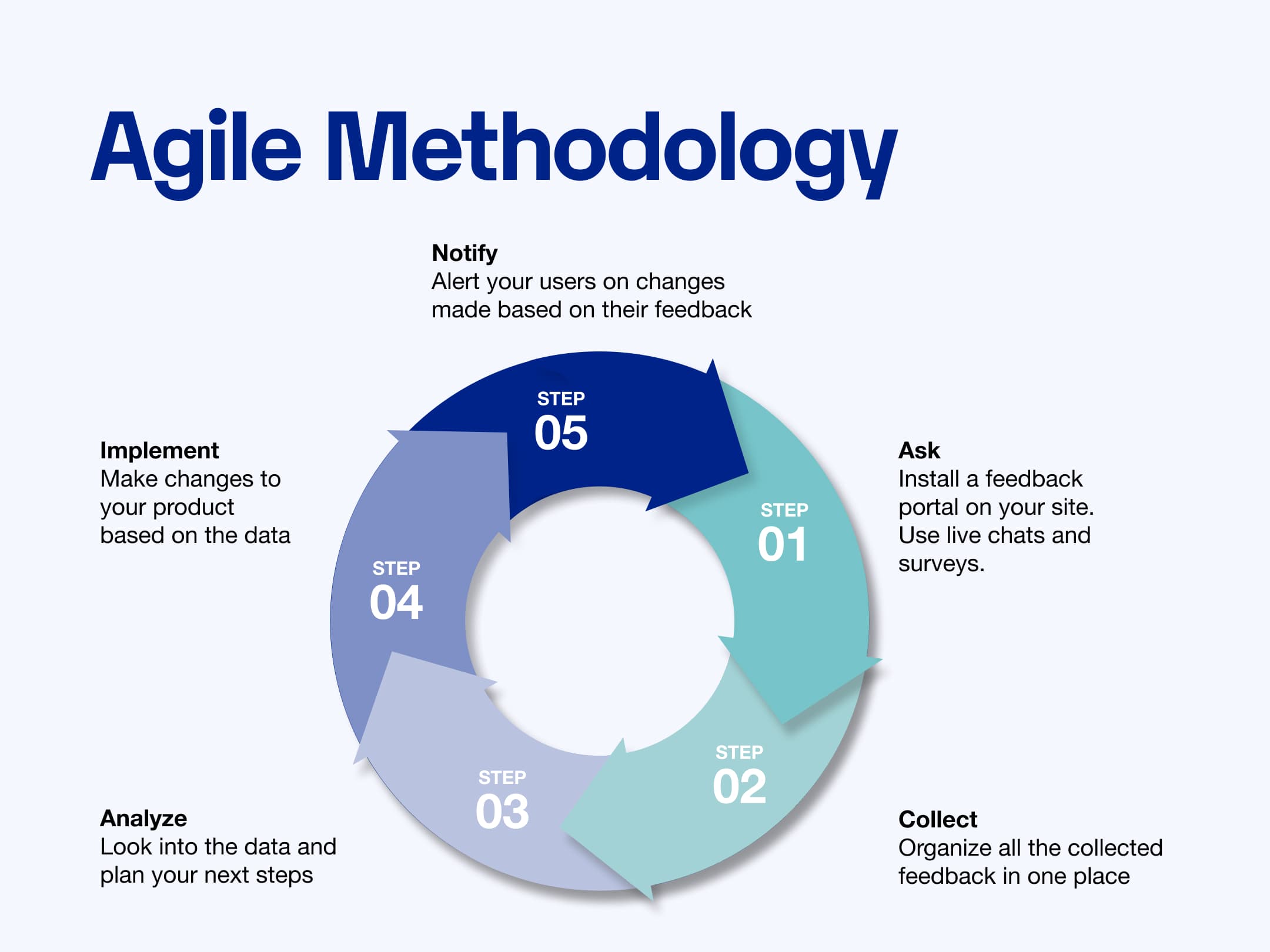 Agile Methodology