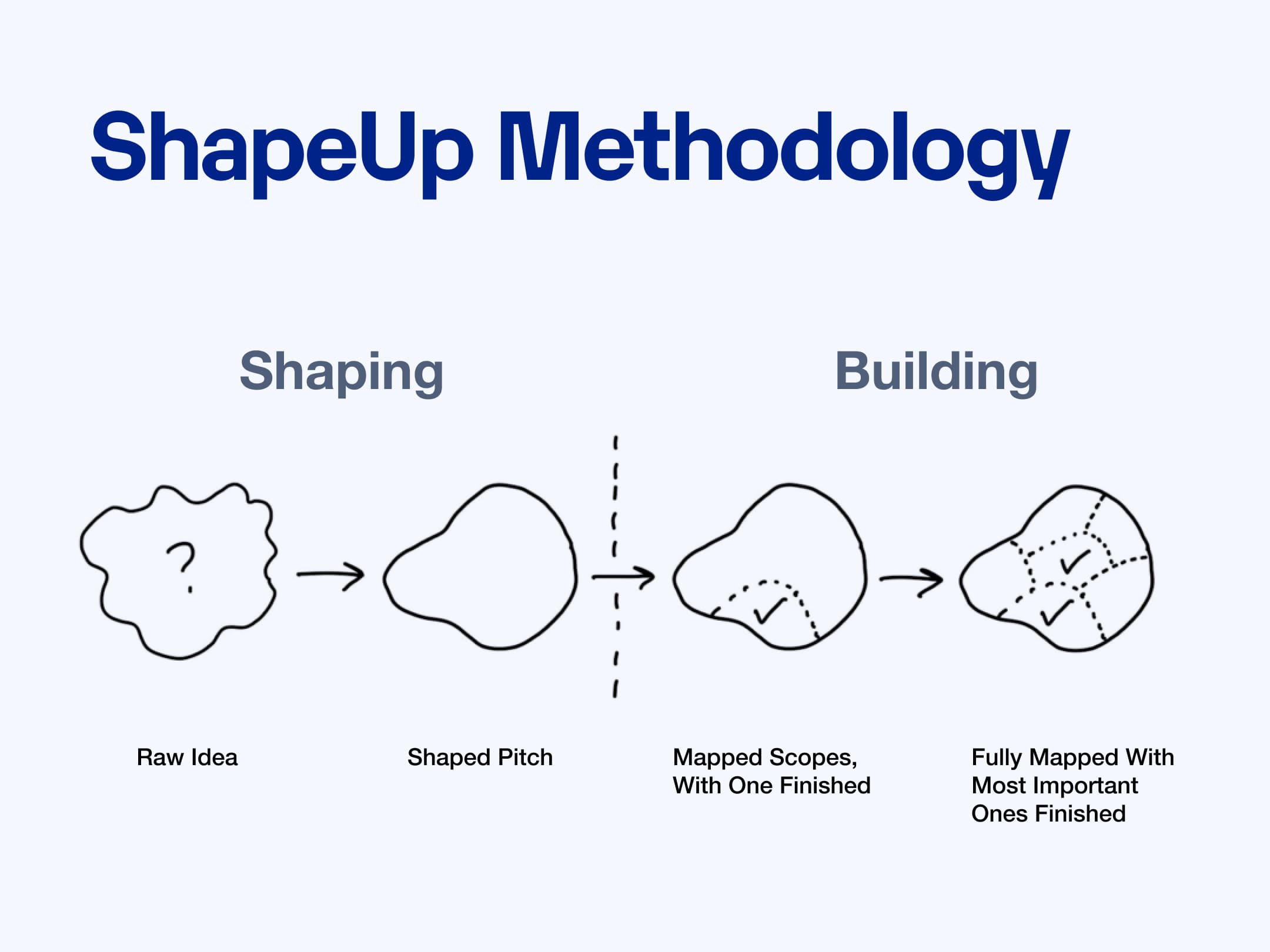 ShapeUp Methodology